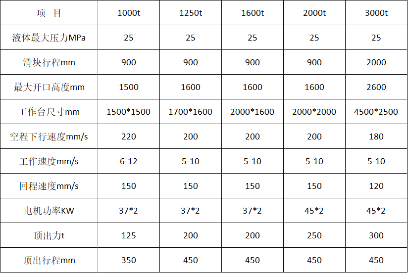 三梁(liáng)四柱液壓機（1000噸(dūn)1500噸2000噸）參數