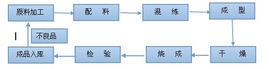 耐(nài)火材料生産工(gōng)藝流(liú)程(chéng)