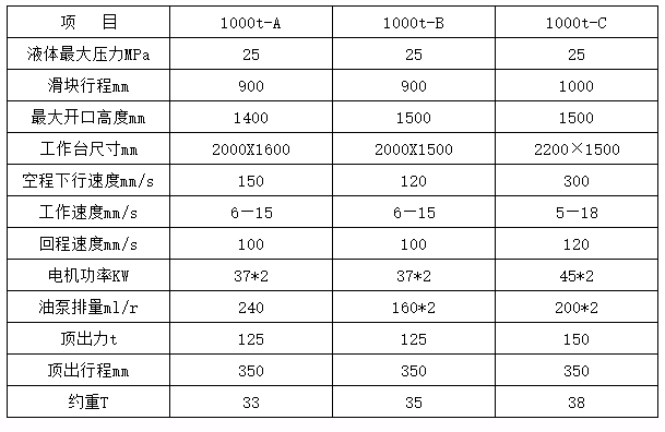 1000噸三梁四(sì)柱液(yè)壓機(jī)參數(shù)