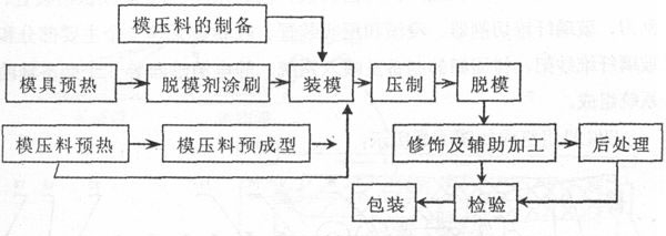 玻璃鋼模(mó)壓過(guò)程