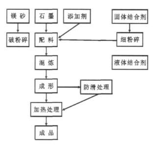 鎂碳磚的(de)生産(chǎn)工藝流程(chéng)